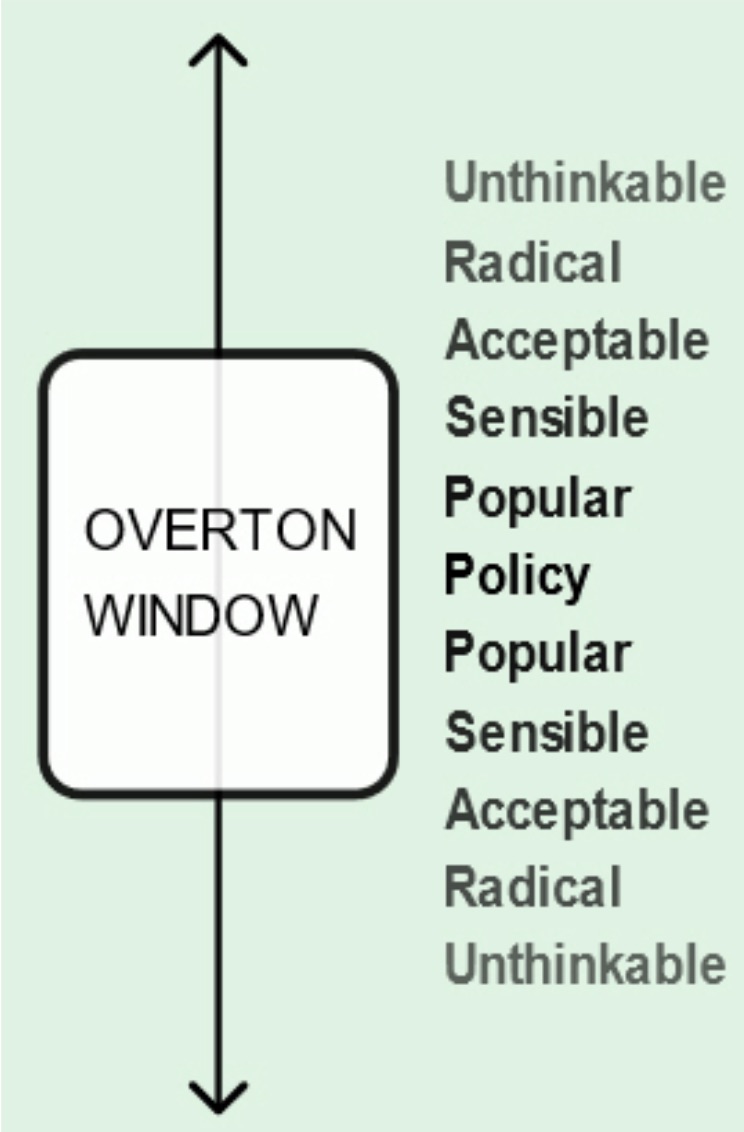 La Ventana de Overton. Comunicación Política., Másteres en Comunicación, Negociación y Logística | Formación Postgrado